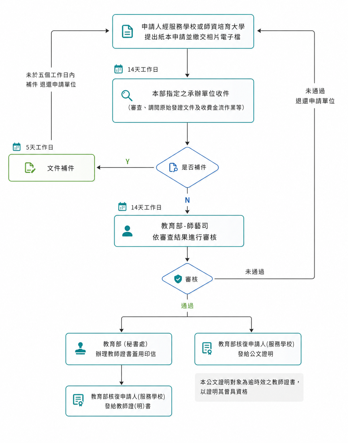 誤繕換發