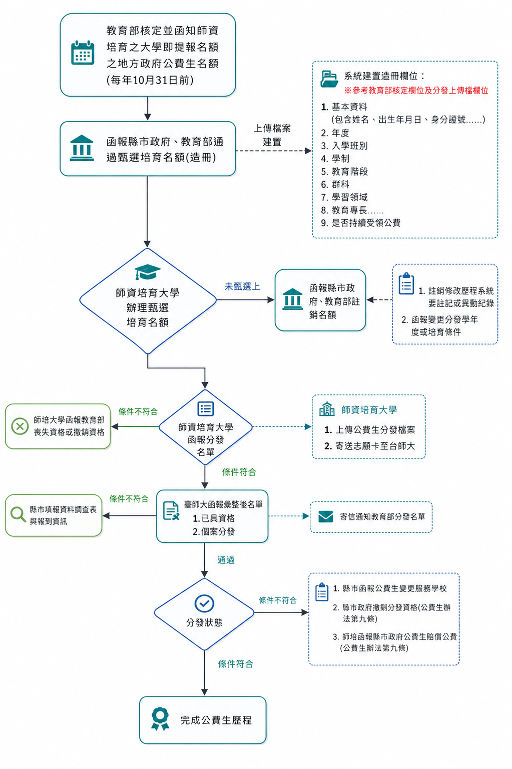 公費生名額填報與追蹤調查平臺