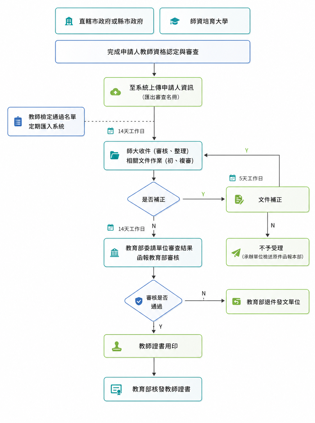 教師證書核發