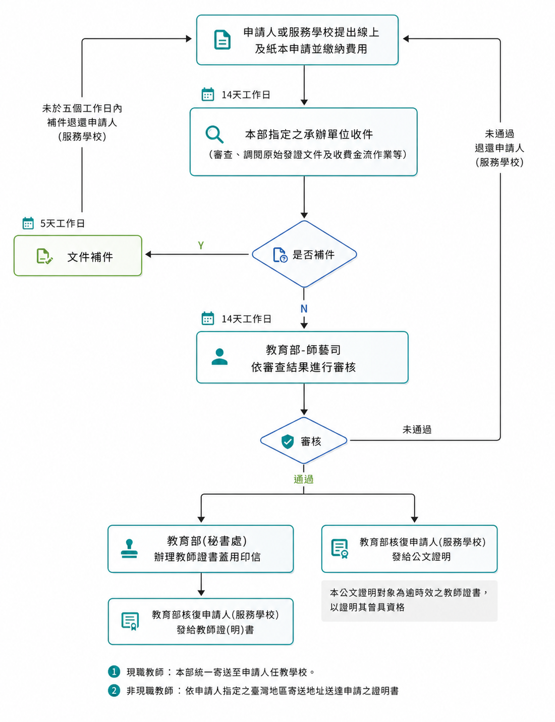 教師證書補發、換發