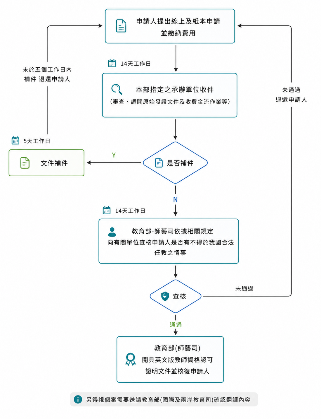 英文版教師證明書 作業程序